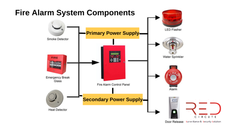 Fire alarm system components